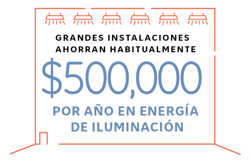 Grandes instalaciones ahorran habitualmente $ 500,000 por año en energía de iluminación