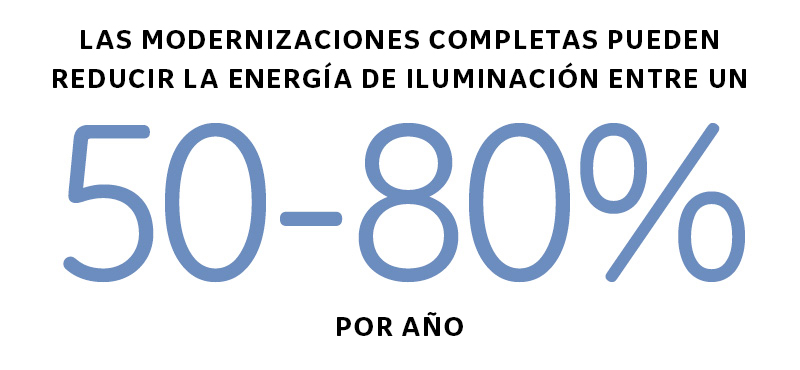 Las modernizaciones completas pueden reducir la energía de iluminación entre un 50% y un 80% por año