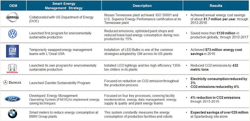 Automaker Strategies on Intelligent Environments, US, 2018