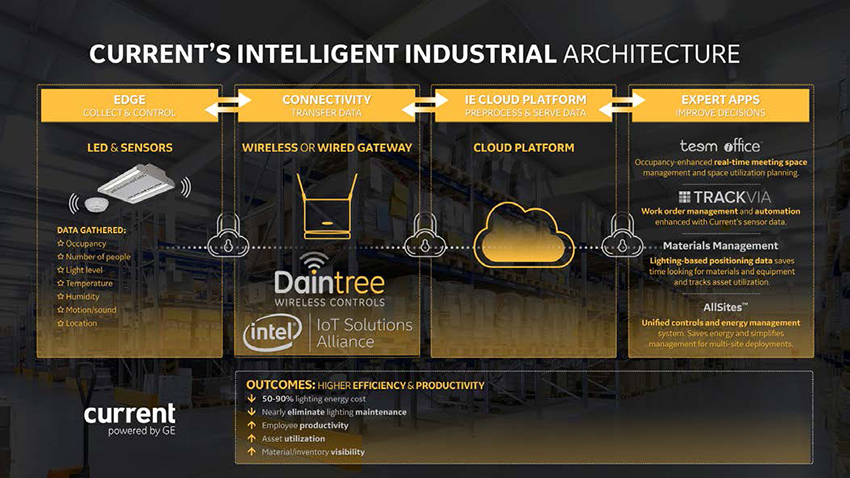 Current Digital Engine for Intelligent Environments