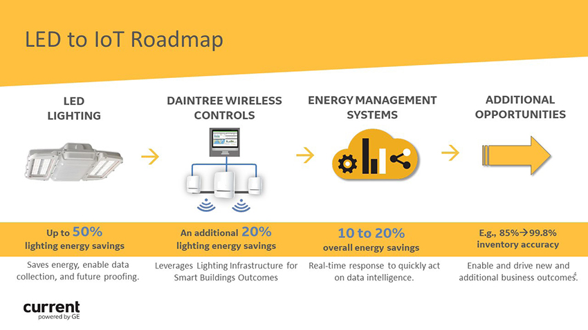 LED to IOT roadmap