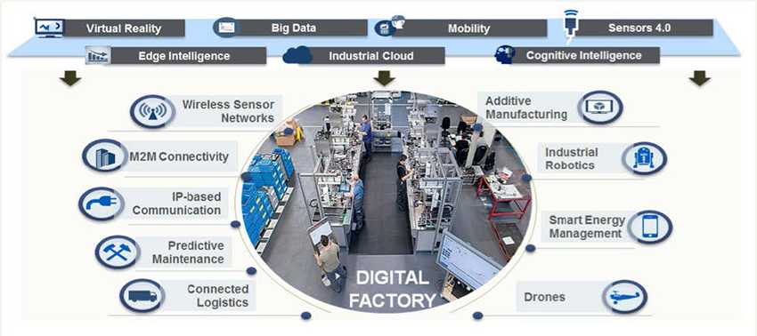 Key technologies and components