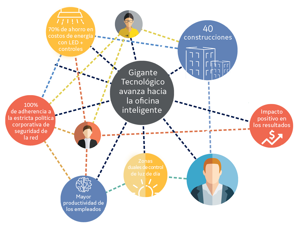 gigante-tecnológico-avanza-hacia-la-oficina-inteligente-ahorrando-70-en-energía-con-controles-inalámbricos-de-iluminación